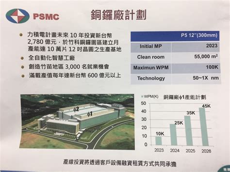 力積電|力積電跨足先進製程有成，中介層與3D晶圓堆疊單月最大產能達。